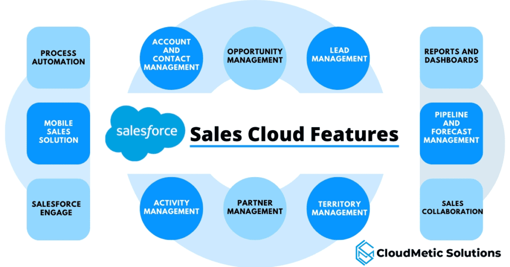 Sales Cloud, Salesforce Sales Cloud