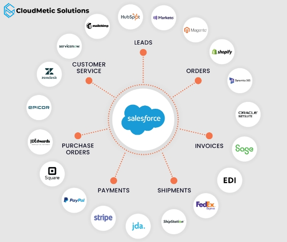 Salesforce Integration Services