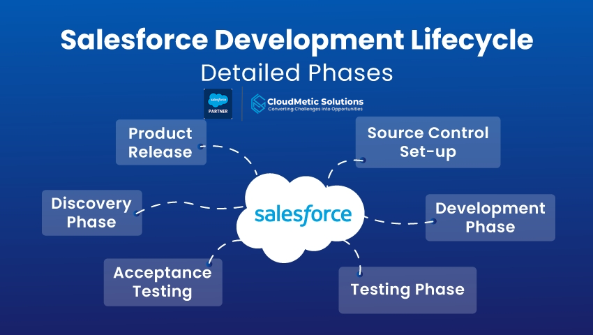 Salesforce Development