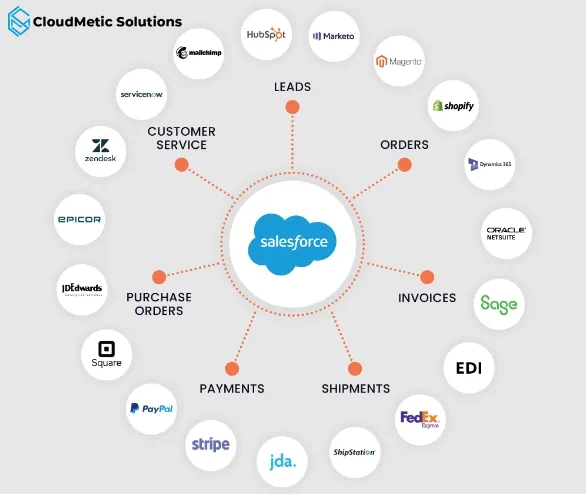 salesforce integration