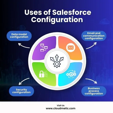 uses-of-salesforce-configuration