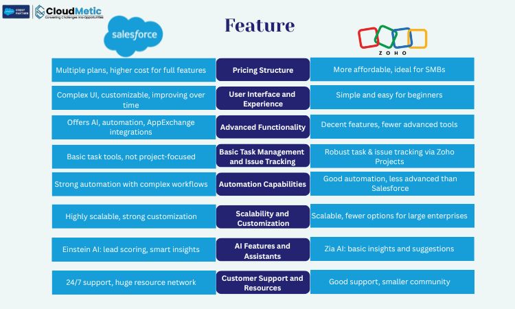 salesforce vs. zoho a feature-by-feature comparison