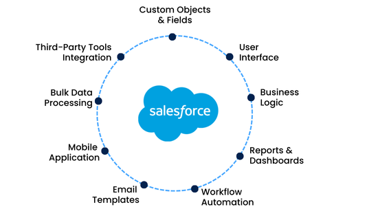 optimize your crm with our salesforce customization services