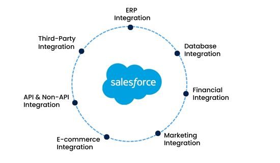 salesforce integration solutions for your business