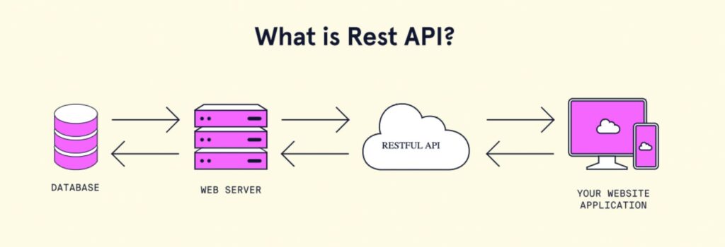 what is rest api