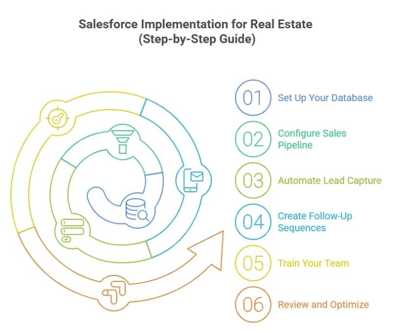 How to use salesforce for real estate